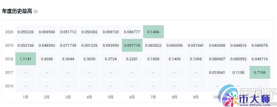 盘点2020最具潜力百倍数字货币！